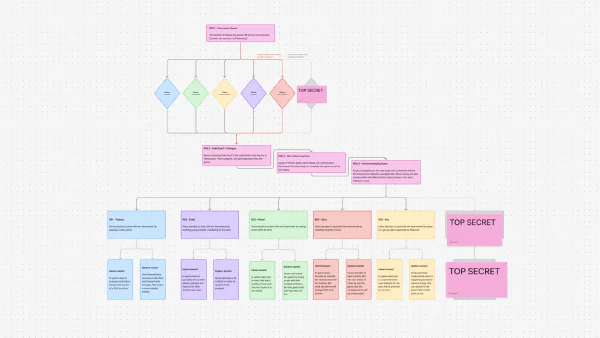 Scheme of the different game routes